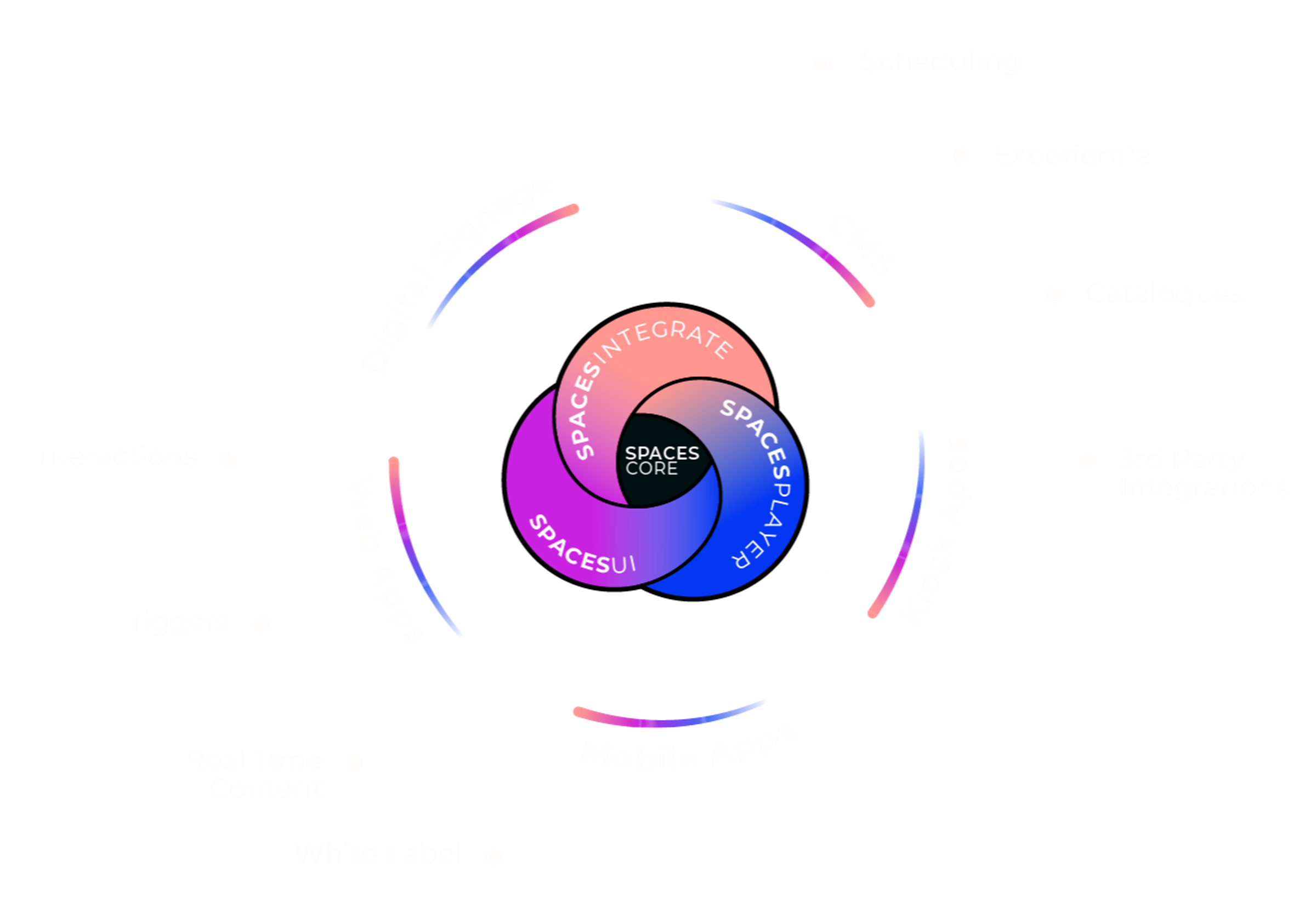 Diagram of the TRISON Spaces platform and its modules